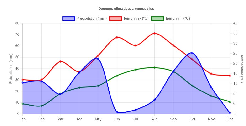 Exemple de climatogramme