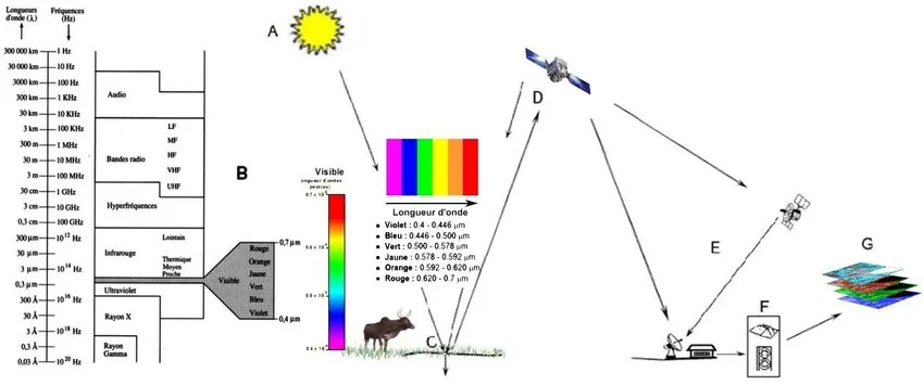 Cours de Télédétection en PDF – Tutoriel Complet du Centre Canadien de Télédétection (CCT)